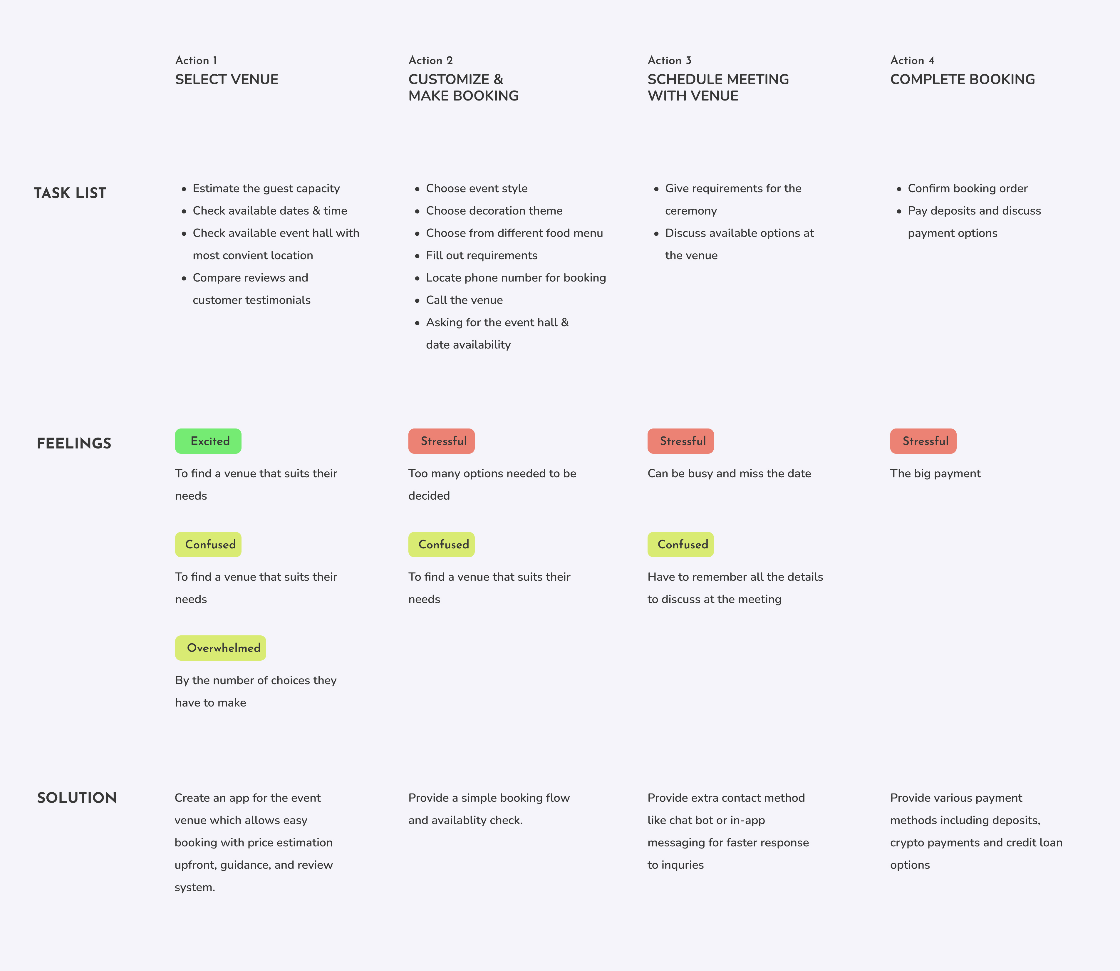 Gala User Journey Map